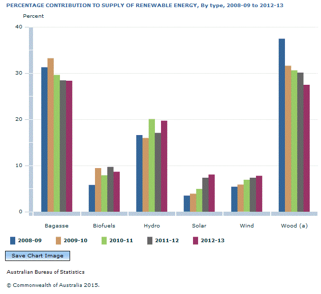 Graph Image for PERCENTAGE CONTRIBUTION TO SUPPLY OF RENEWABLE ENERGY, By type, 2008-09 to 2012-13